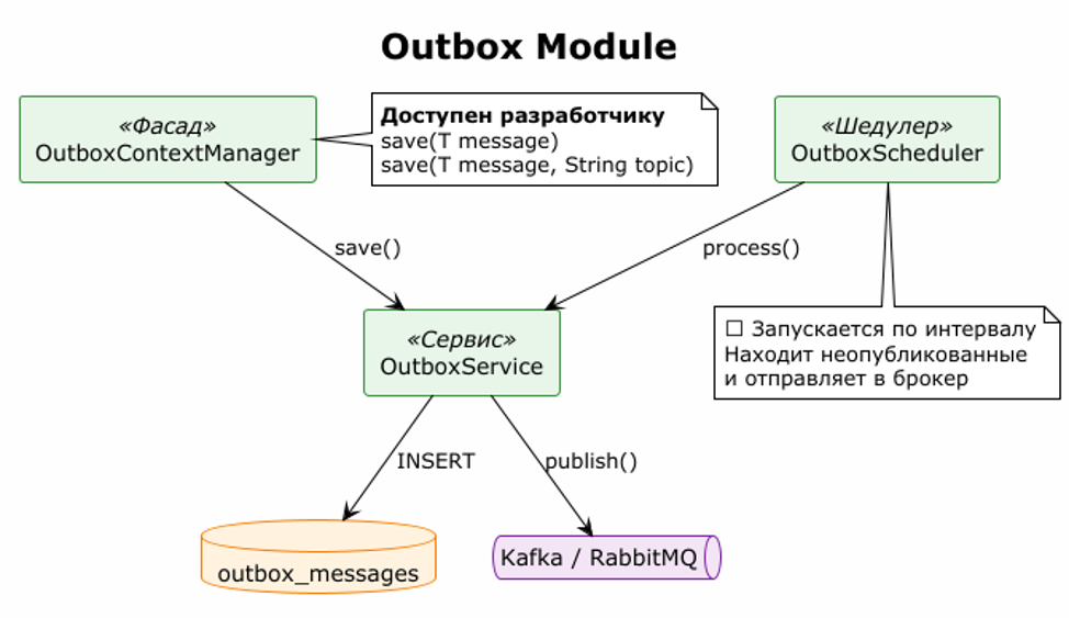 Компоненты Outbox